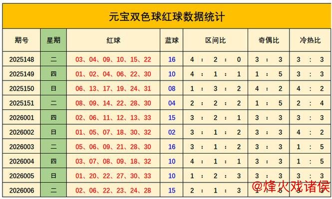 007期元宝双色球预测：奇偶号码解析
