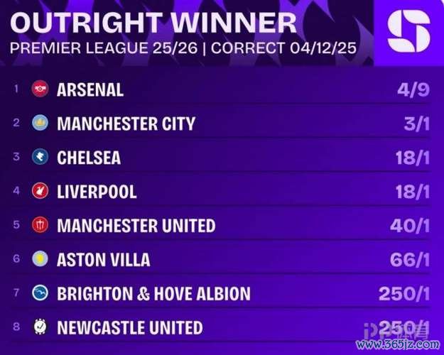 英超冠军赔率：利物浦领跑，阿森纳紧随，曼城第三&切尔西第四