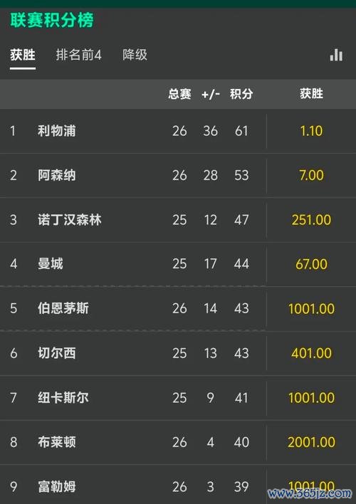 英超冠军赔率：曼城1赔34前景黯淡，利物浦遥遥领先