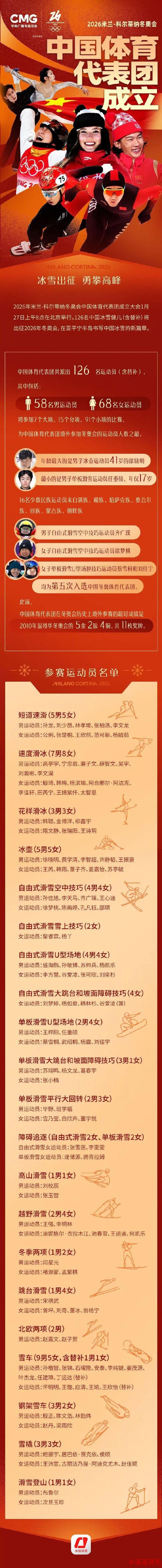 米兰冬奥会中国参赛运动员名单出炉！苏翊鸣、徐梦桃、谷爱凌等在列